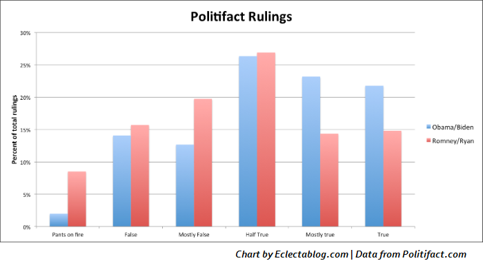 Politifact tells the tale: Obama/Biden lead in truth department, Romney/Ryan tell more lies (CHART)