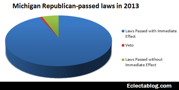 UPDATED x3: Michigan Republicans passed over 90% of new laws this year with Immediate Effect – but not Medicaid Expansion