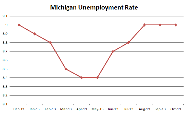 Debunking the Republican myth that Michigan is a “Comeback State”