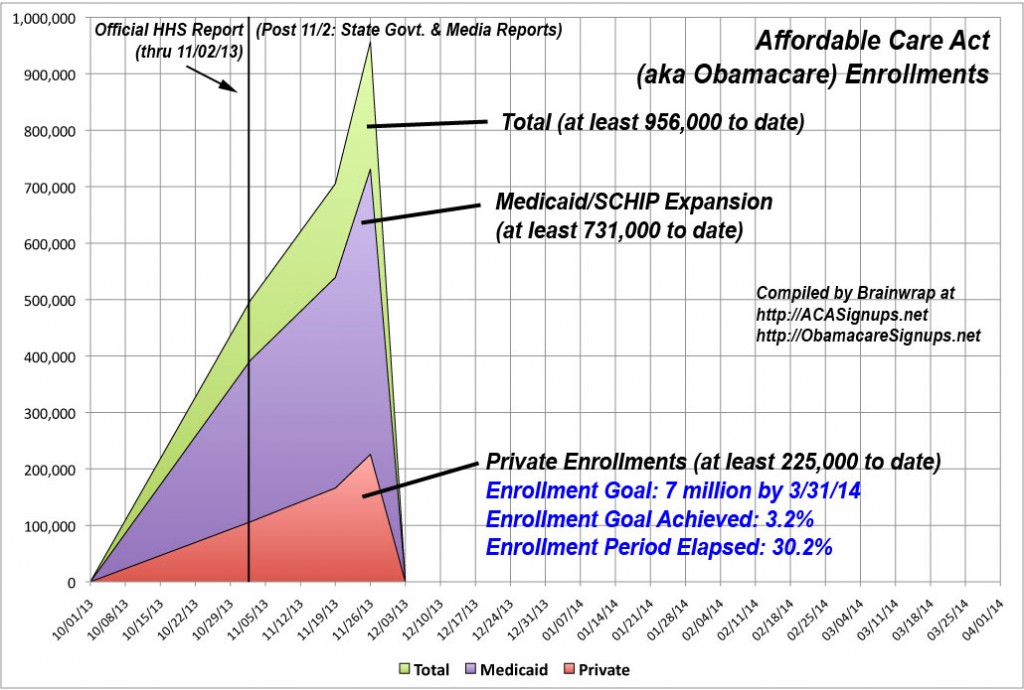 ACA Private Enrollments Pass 228,000; over 950,000 with Medicaid/SCHIP