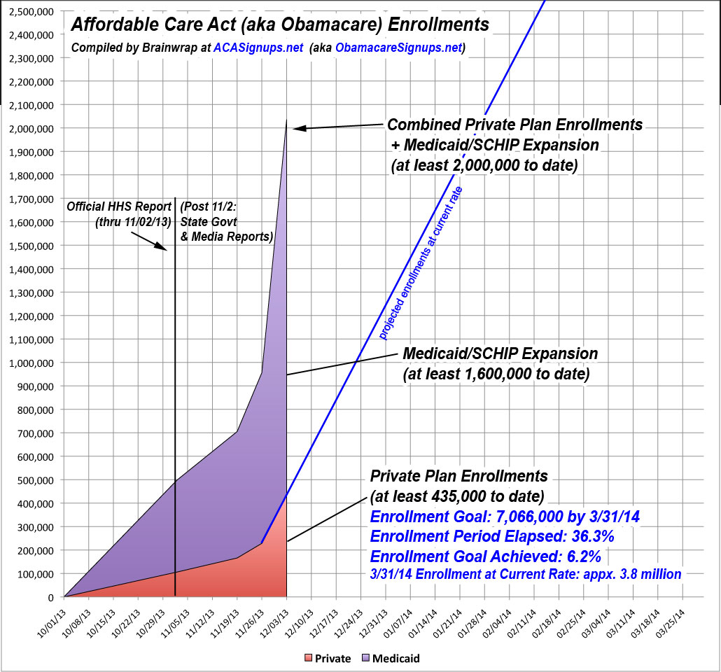 Obamacare Friday Update: 430K Private Enrollments; 1.6 Million Medicaid/SCHIP