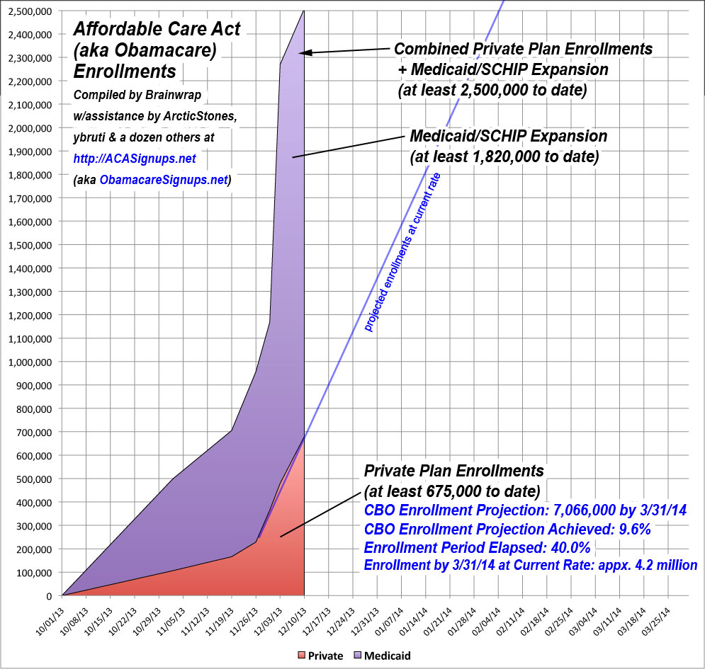 Obamacare Friday Update: 680K Private, 2.5M Total & Rising FAST