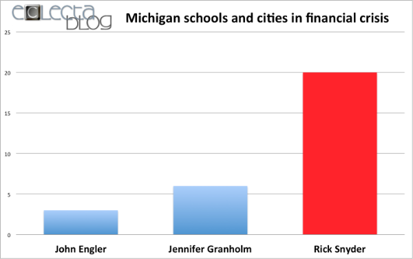 Gov. Snyder breaks his own record. Now TWENTY schools & cities are in financial crisis in his “Turnaround state”.