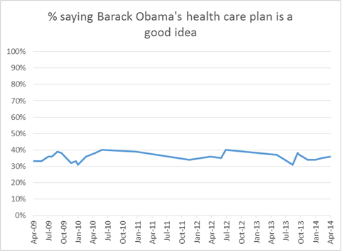 NBC News/Wall Street Journal Poll conducted by Hart Research Associates (D) and Public Opinion Strategies (R). April 23-27, 2014. N=1,000 adults nationwide. Margin of error ± 3.1."Now as you may know, Barack Obama's health care plan was passed by Congress and signed into law in 2010. From what you have heard about the new health care law, do you think it is a good idea or a bad idea? If you do not have an opinion either way, please just say so