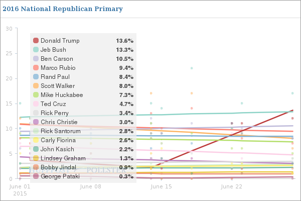 This is what happens to your poll numbers in the GOP primary when you insult immigrants