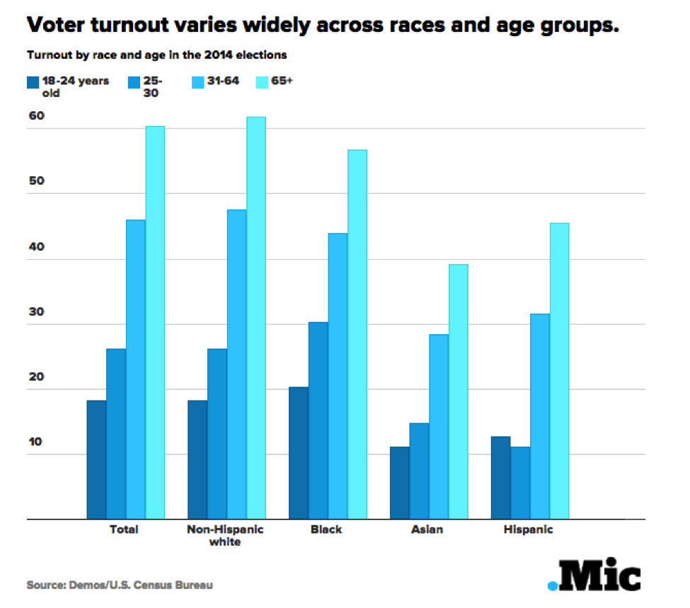 GUEST POST: More voter turnout leads to more progressive policies and 4 other things you need to know about voting