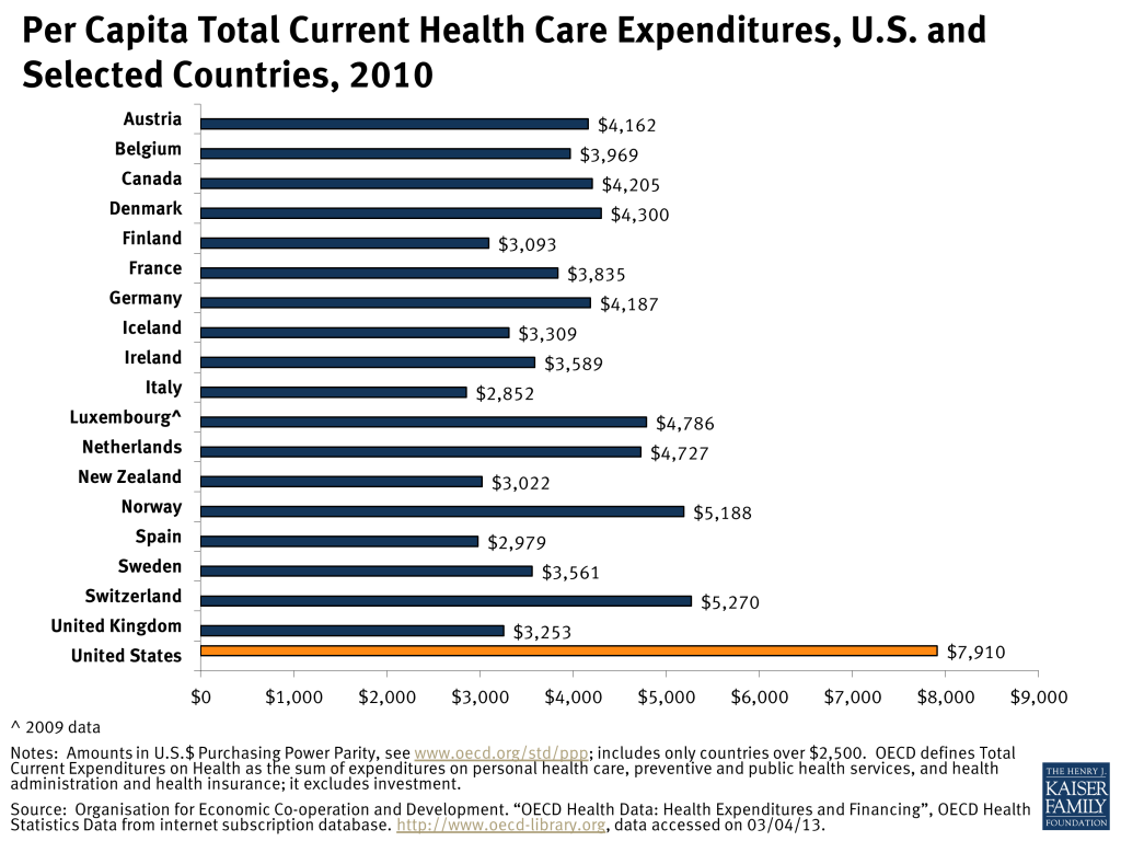 per-capita-total-current-health-care-expenditures-us-and-selected-countries-2010-healthcosts